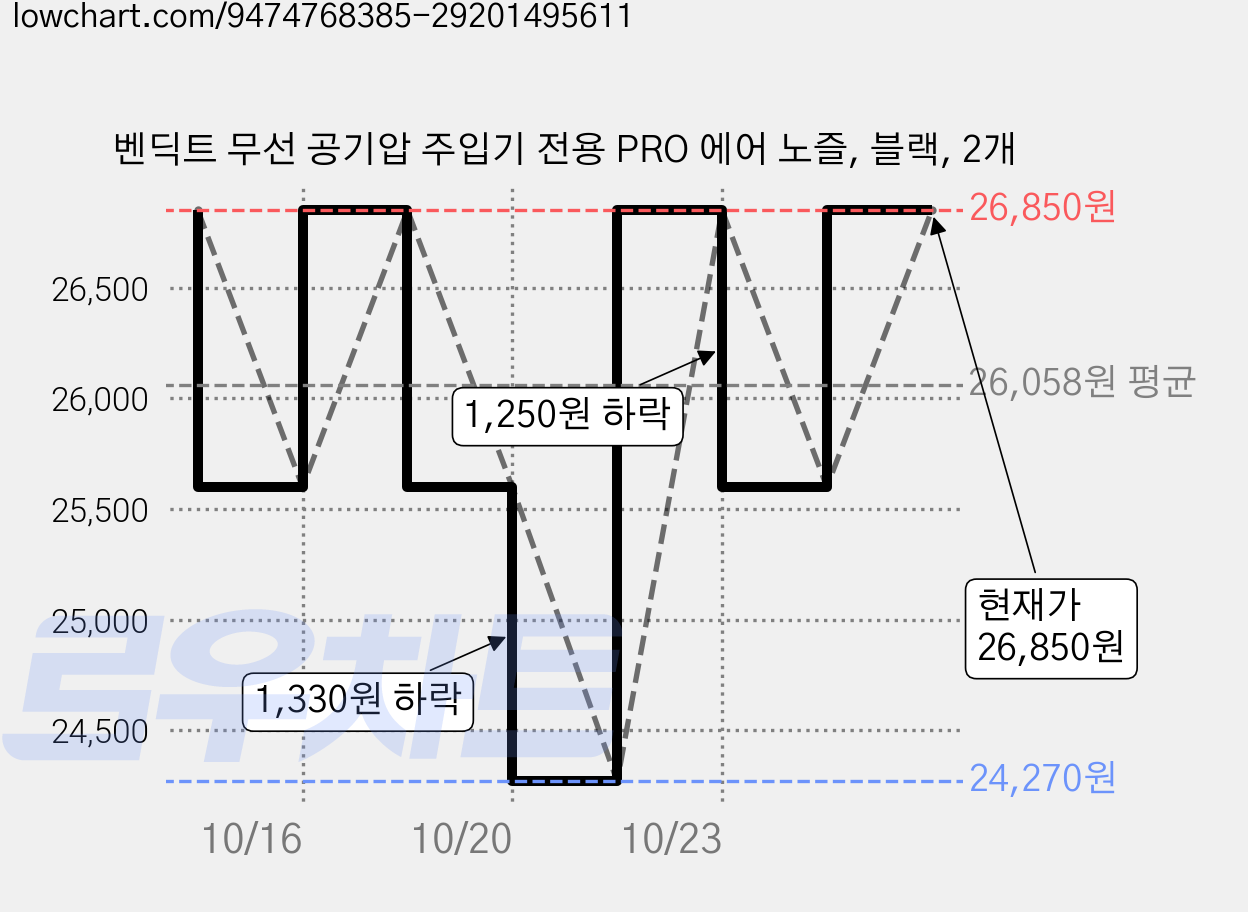 벤딕트 무선 공기압 주입기 전용 PRO 에어 노즐, 블랙, 2개 가격 변동 차트, 현재가 26,850원, 관측 최저가 24,270원