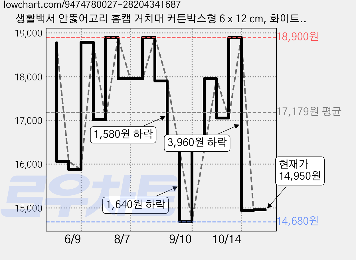 생활백서 안뚫어고리 홈캠 거치대 커튼박스형 6 x 12 cm, 화이트, 1개 가격 변동 차트, 현재가 14,950원, 관측 최저가 14,680원