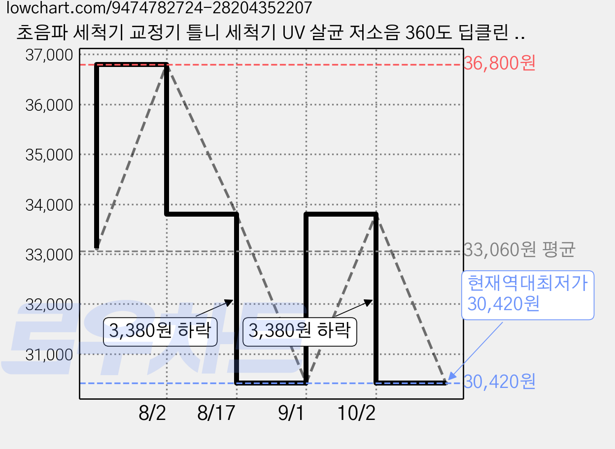 초음파 세척기 교정기 틀니 세척기 UV 살균 저소음 360도 딥클린 틀니 세척기, 1개, W, UC100 가격 변동 차트, 현재가 30,420원, 역대최저가