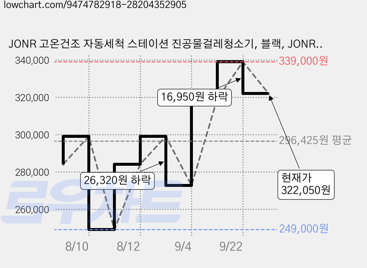 JONR 고온건조 자동세척 스테이션 진공물걸레청소기, 블랙, JONR H2 Pro 가격 변동 차트, 현재가 322,050원, 관측 최저가 249,000원