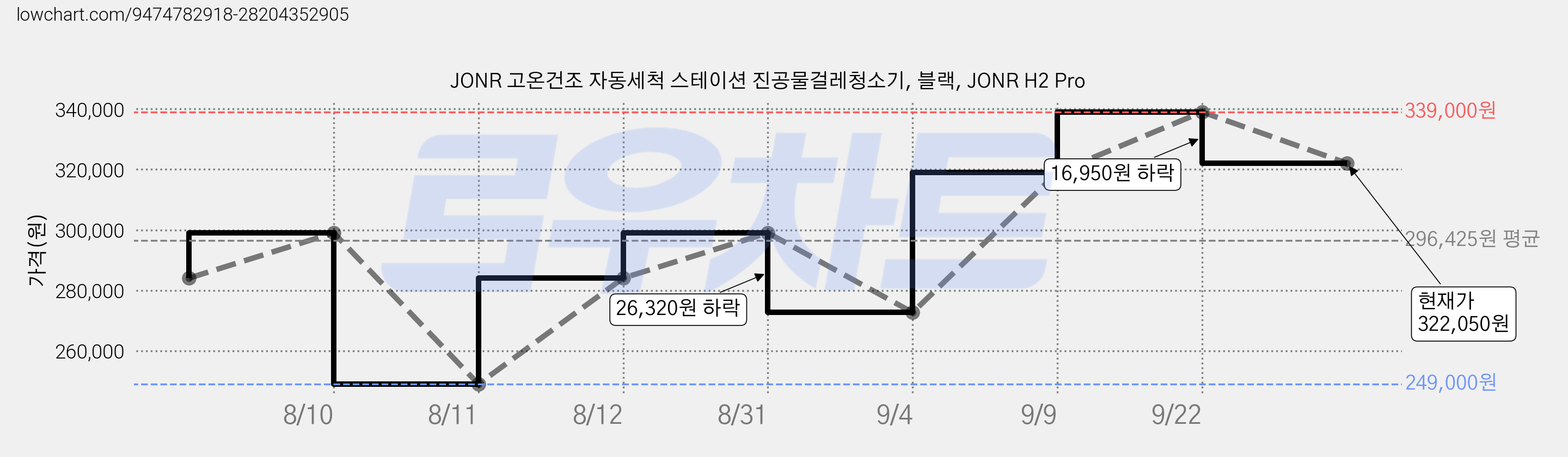 JONR 고온건조 자동세척 스테이션 진공물걸레청소기, 블랙, JONR H2 Pro 가격 변동 차트, 현재가 322,050원, 관측 최저가 249,000원