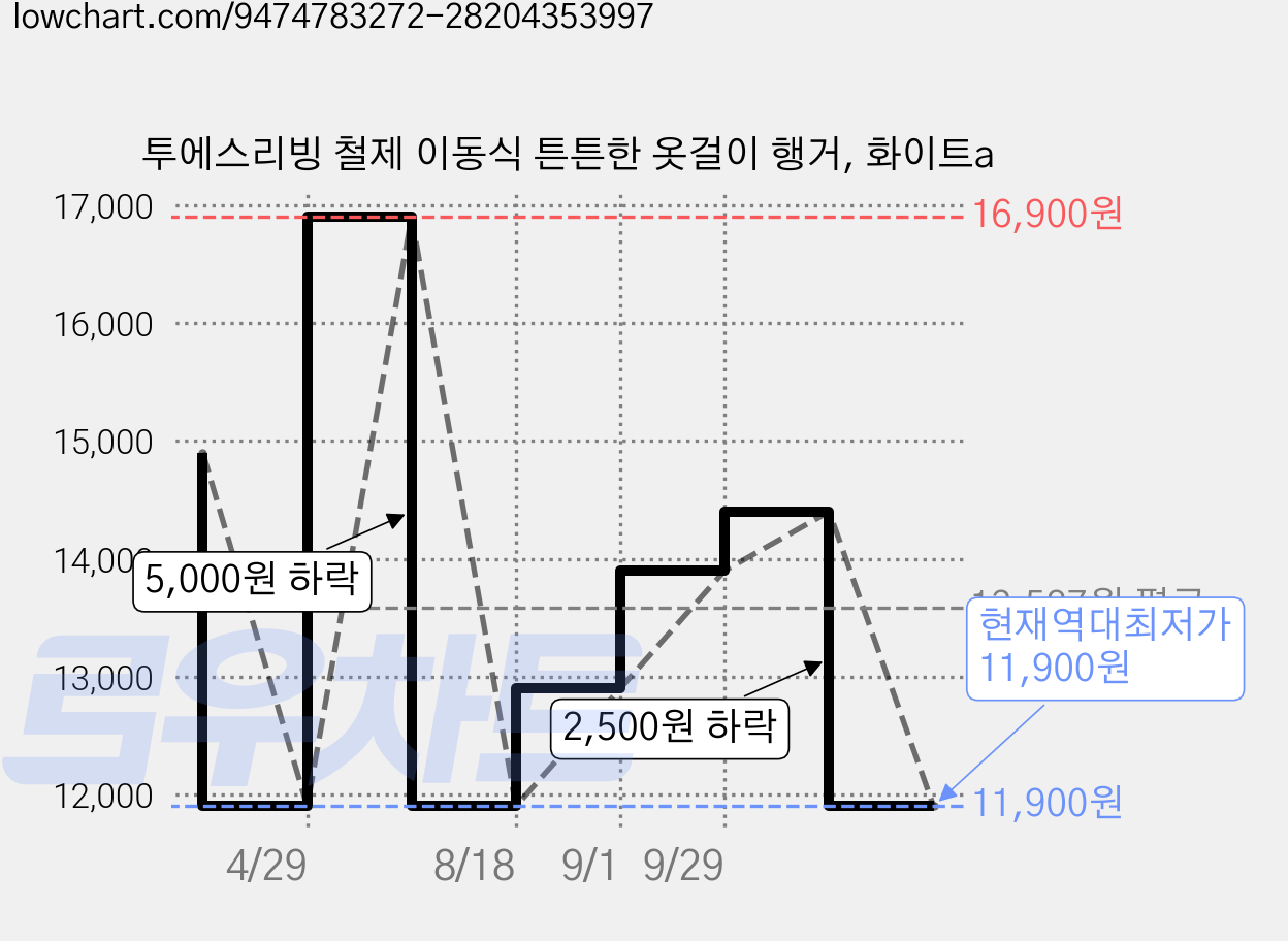 투에스리빙 철제 이동식 튼튼한 옷걸이 행거, 화이트a 가격 변동 차트, 현재가 11,900원, 역대최저가