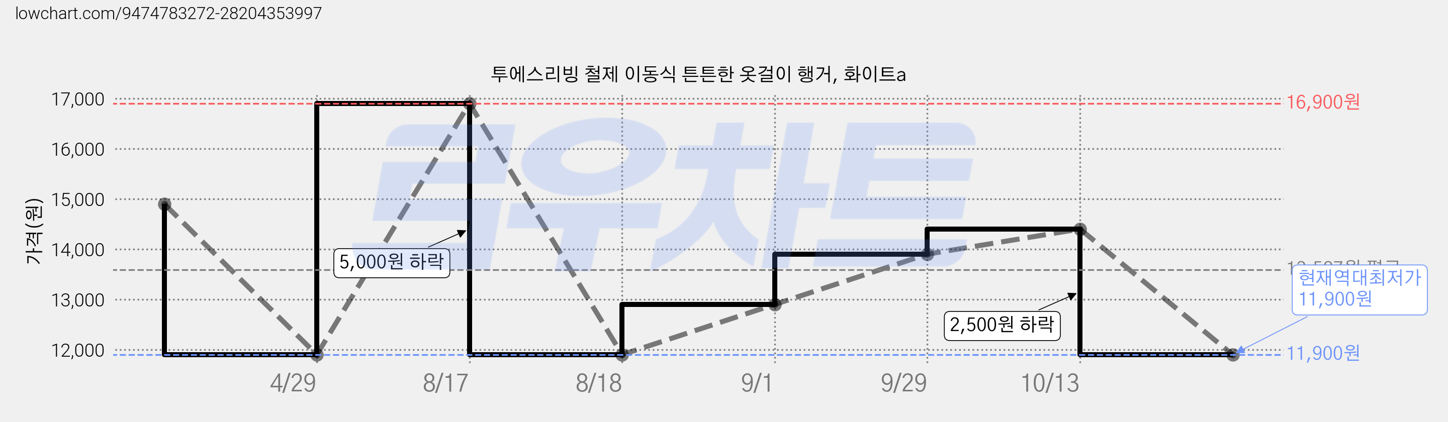 투에스리빙 철제 이동식 튼튼한 옷걸이 행거, 화이트a 가격 변동 차트, 현재가 11,900원, 역대최저가