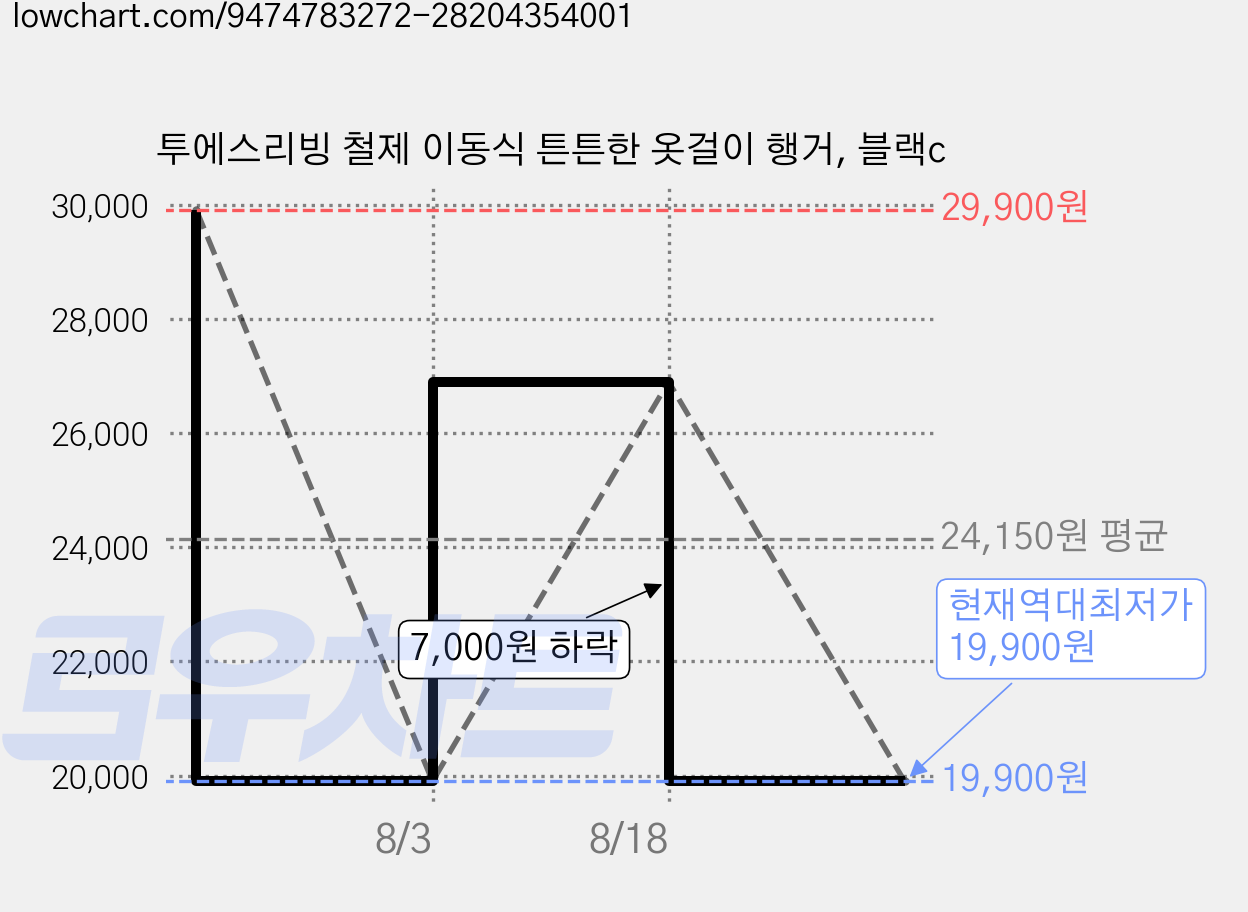 투에스리빙 철제 이동식 튼튼한 옷걸이 행거, 블랙c 가격 변동 차트, 현재가 19,900원, 역대최저가