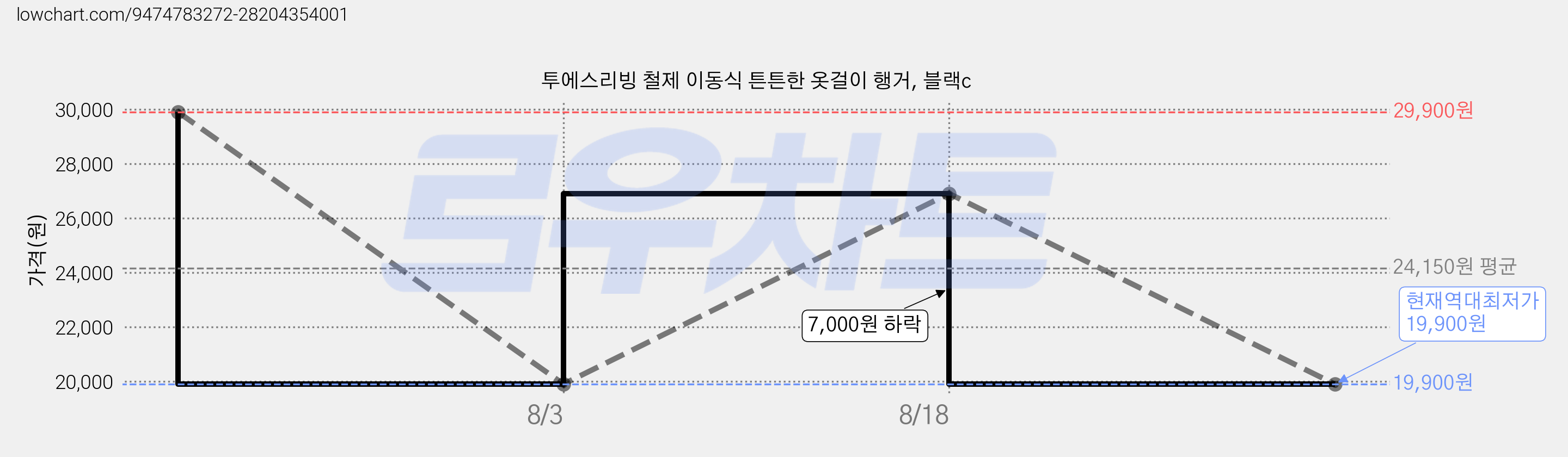 투에스리빙 철제 이동식 튼튼한 옷걸이 행거, 블랙c 가격 변동 차트, 현재가 19,900원, 역대최저가