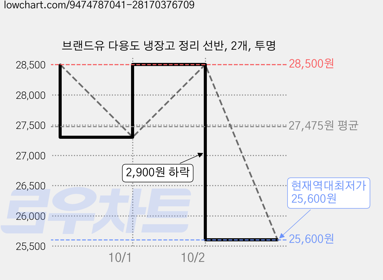브랜드유 다용도 냉장고 정리 선반, 2개, 투명 가격 변동 차트, 현재가 25,600원, 역대최저가