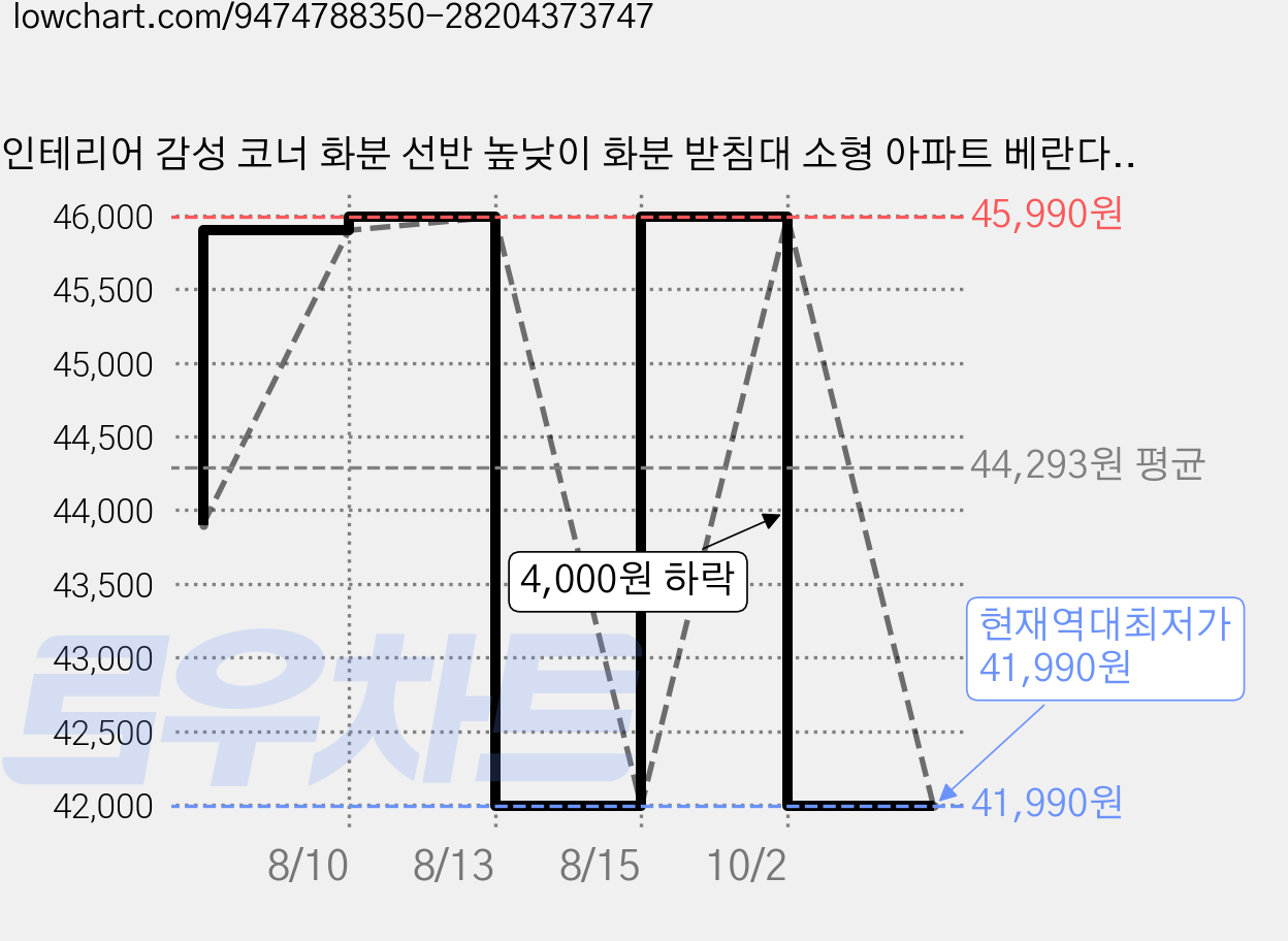 인테리어 감성 코너 화분 선반 높낮이 화분 받침대 소형 아파트 베란다 거실 수납, 5단, 금빛 가격 변동 차트, 현재가 41,990원, 역대최저가