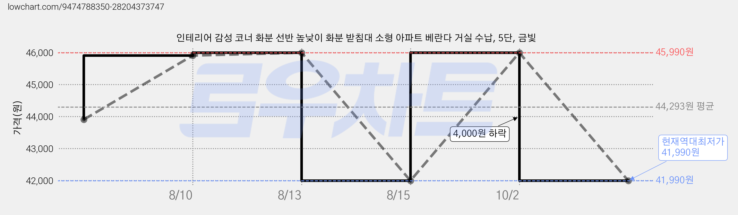인테리어 감성 코너 화분 선반 높낮이 화분 받침대 소형 아파트 베란다 거실 수납, 5단, 금빛 가격 변동 차트, 현재가 41,990원, 역대최저가