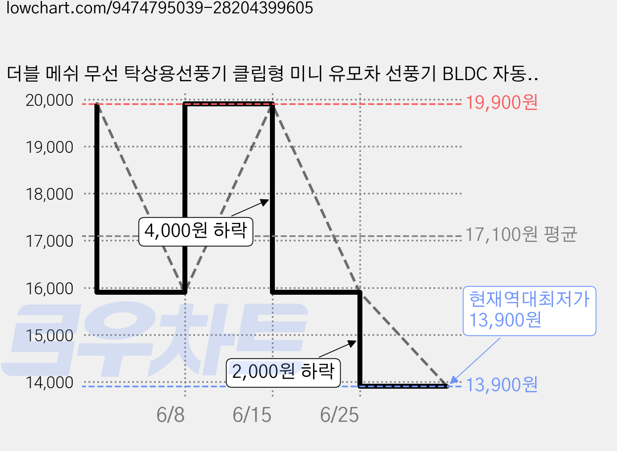 더블 메쉬 무선 탁상용선풍기 클립형 미니 유모차 선풍기 BLDC 자동 회전 휴대용 캠핑 무드등 겸용, 아이보리, Z11 가격 변동 차트, 현재가 13,900원, 역대최저가
