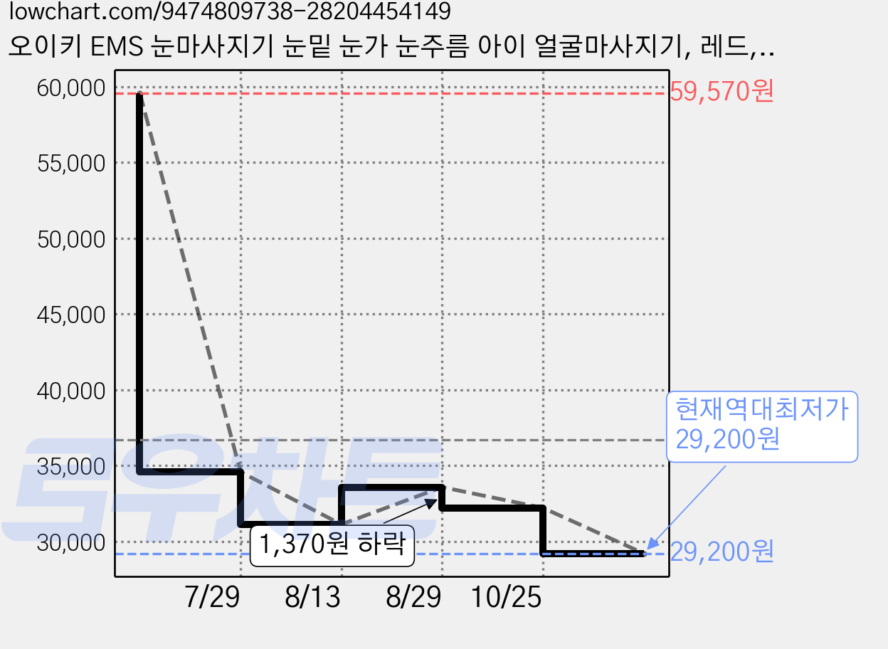 오이키 EMS 눈마사지기 눈밑 눈가 눈주름 아이 얼굴마사지기, 레드, YB-001 가격 변동 차트, 현재가 29,200원, 역대최저가