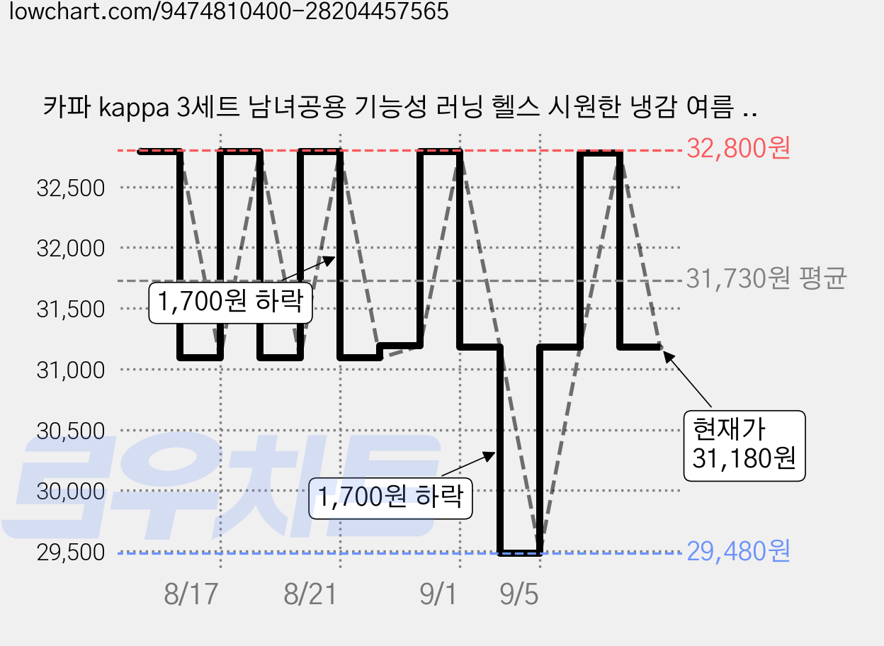 카파 kappa 3세트 남녀공용 기능성 러닝 헬스 시원한 냉감 여름 반팔 티셔츠 가격 변동 차트, 현재가 31,180원, 관측 최저가 29,480원