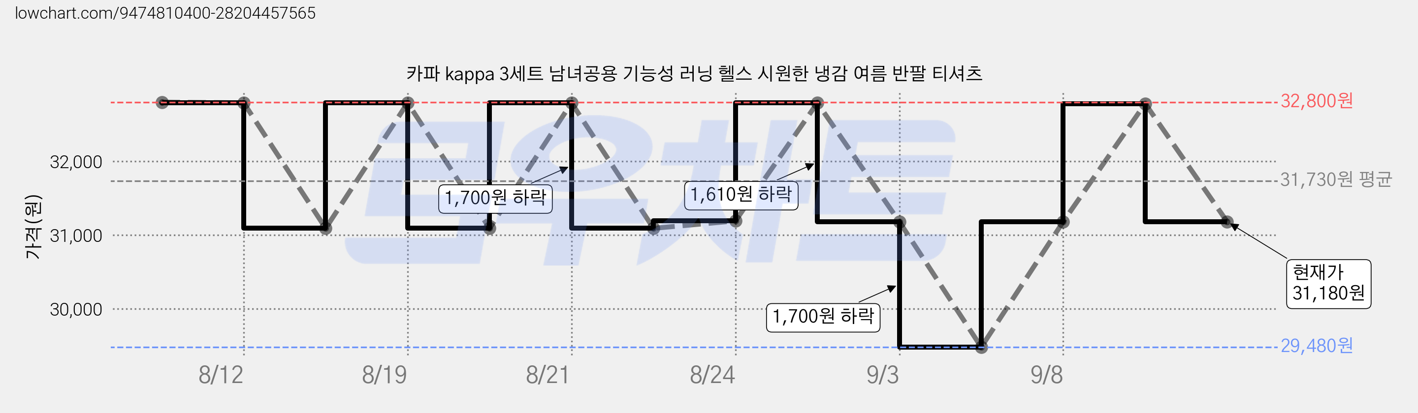 카파 kappa 3세트 남녀공용 기능성 러닝 헬스 시원한 냉감 여름 반팔 티셔츠 가격 변동 차트, 현재가 31,180원, 관측 최저가 29,480원