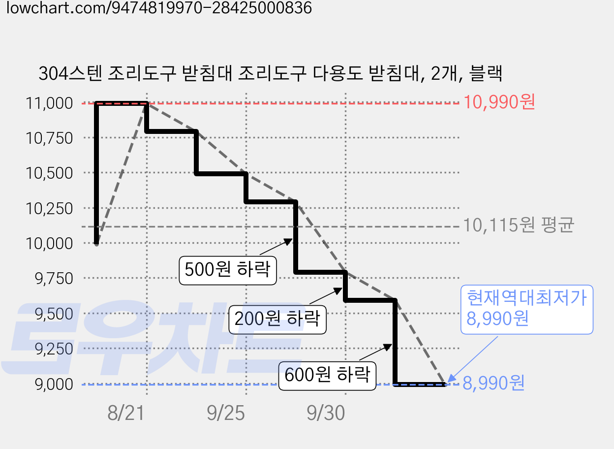 304스텐 조리도구 받침대 조리도구 다용도 받침대, 2개, 블랙 가격 변동 차트, 현재가 8,990원, 역대최저가