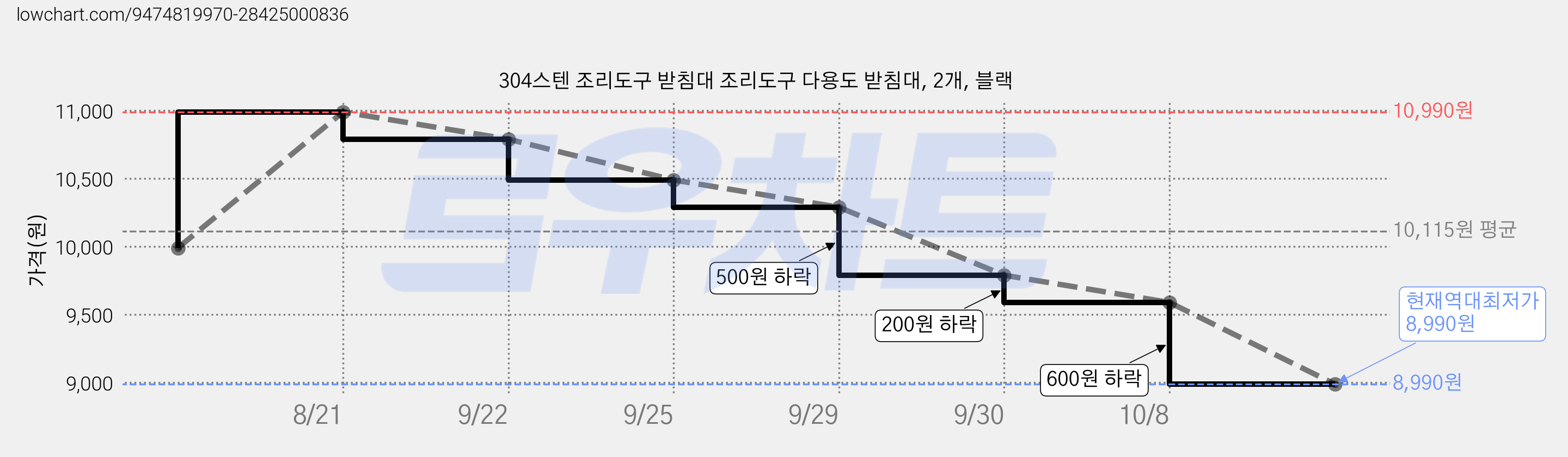 304스텐 조리도구 받침대 조리도구 다용도 받침대, 2개, 블랙 가격 변동 차트, 현재가 8,990원, 역대최저가