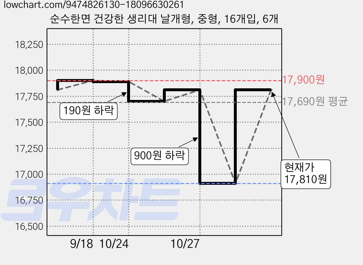 순수한면 건강한 생리대 날개형, 중형, 16개입, 6개 가격 변동 차트, 현재가 17,810원, 관측 최저가 16,910원