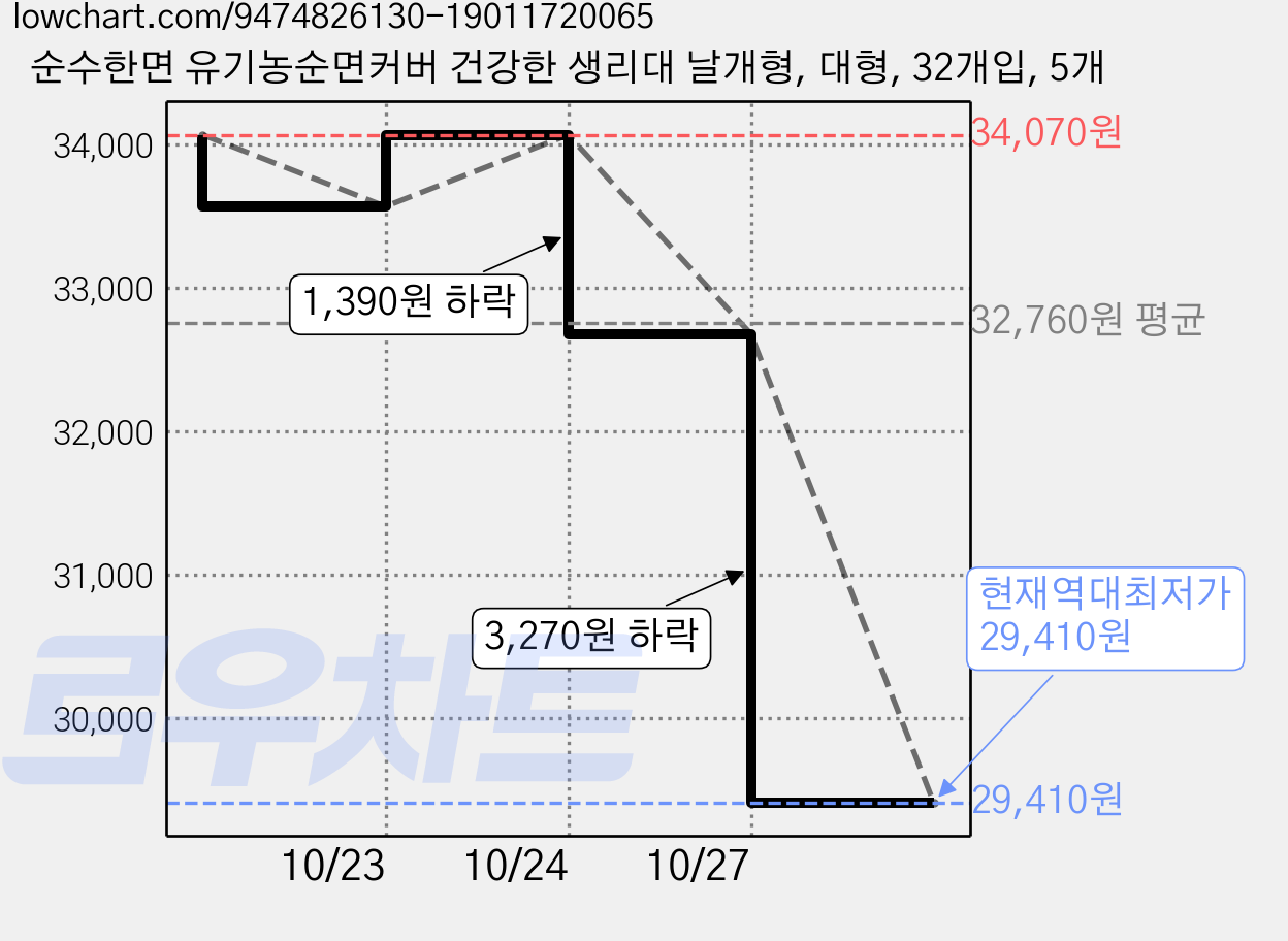 순수한면 유기농순면커버 건강한 생리대 날개형, 대형, 32개입, 5개 가격 변동 차트, 현재가 29,410원, 역대최저가