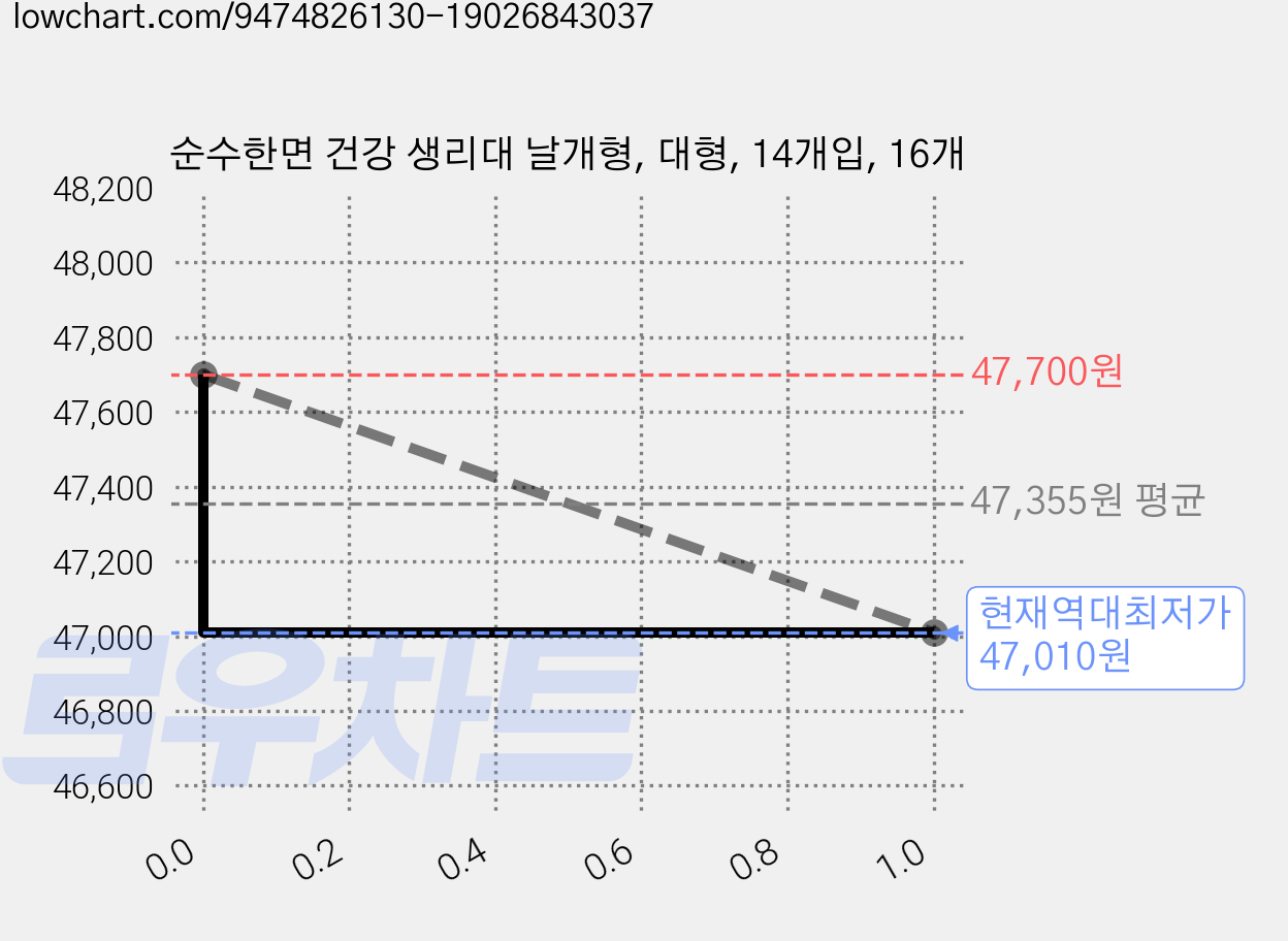 순수한면 건강 생리대 날개형, 대형, 14개입, 16개 가격 변동 차트, 현재가 47,010원, 역대최저가