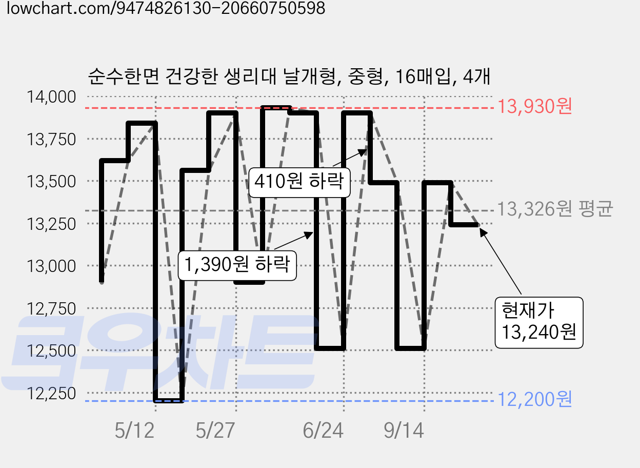 순수한면 건강한 생리대 날개형, 중형, 16매입, 4개 가격 변동 차트, 현재가 13,240원, 관측 최저가 12,200원
