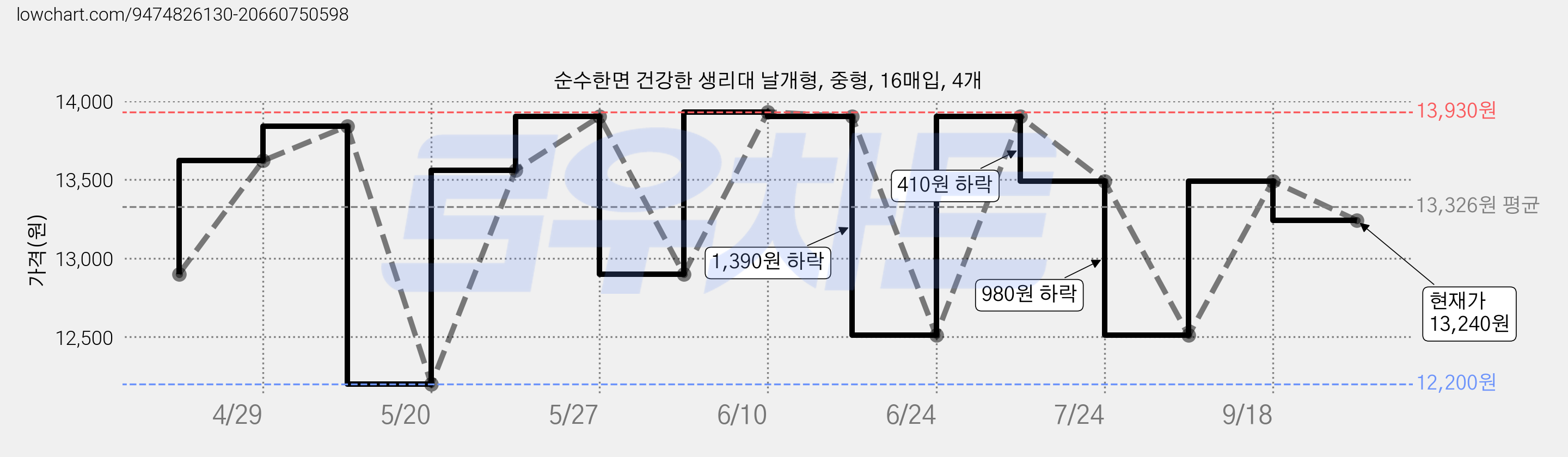 순수한면 건강한 생리대 날개형, 중형, 16매입, 4개 가격 변동 차트, 현재가 13,240원, 관측 최저가 12,200원