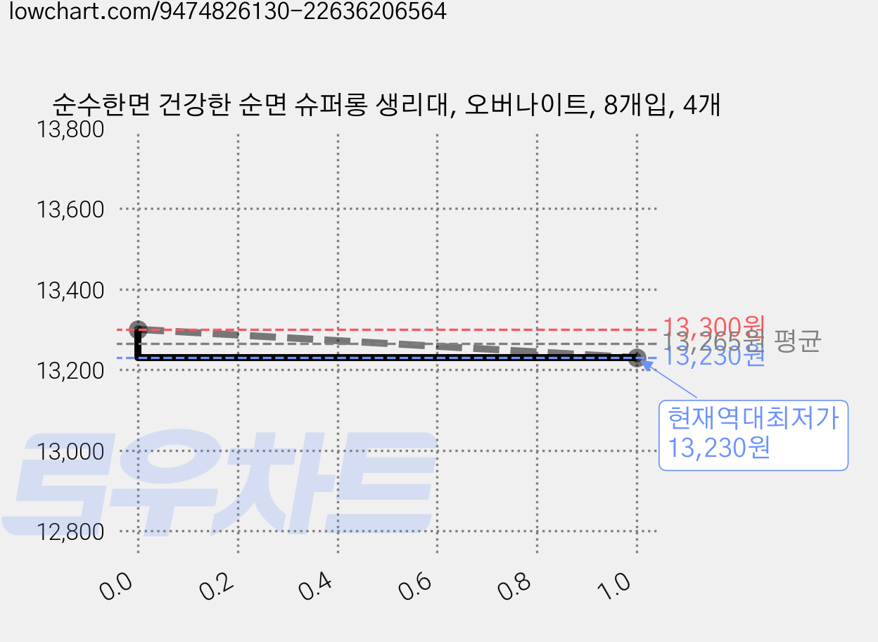 순수한면 건강한 순면 슈퍼롱 생리대, 오버나이트, 8개입, 4개 가격 변동 차트, 현재가 13,230원, 역대최저가