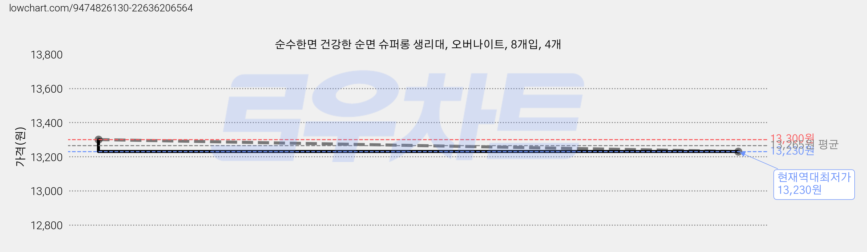 순수한면 건강한 순면 슈퍼롱 생리대, 오버나이트, 8개입, 4개 가격 변동 차트, 현재가 13,230원, 역대최저가