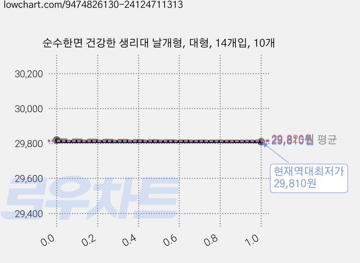 순수한면 건강한 생리대 날개형, 대형, 14개입, 10개 가격 변동 차트, 현재가 29,810원, 역대최저가