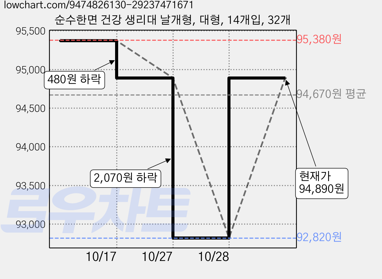 순수한면 건강 생리대 날개형, 대형, 14개입, 32개 가격 변동 차트, 현재가 94,890원, 관측 최저가 92,820원