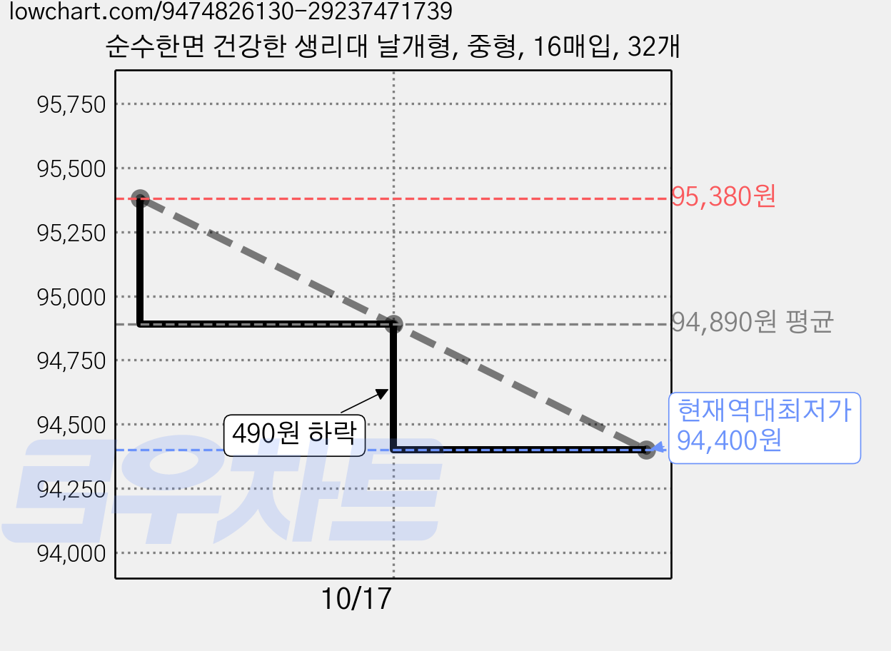 순수한면 건강한 생리대 날개형, 중형, 16매입, 32개 가격 변동 차트, 현재가 94,400원, 역대최저가