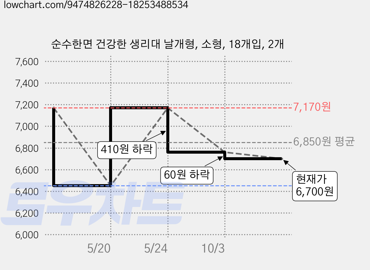 순수한면 건강한 생리대 날개형, 소형, 18개입, 2개 가격 변동 차트, 현재가 6,700원, 관측 최저가 6,450원