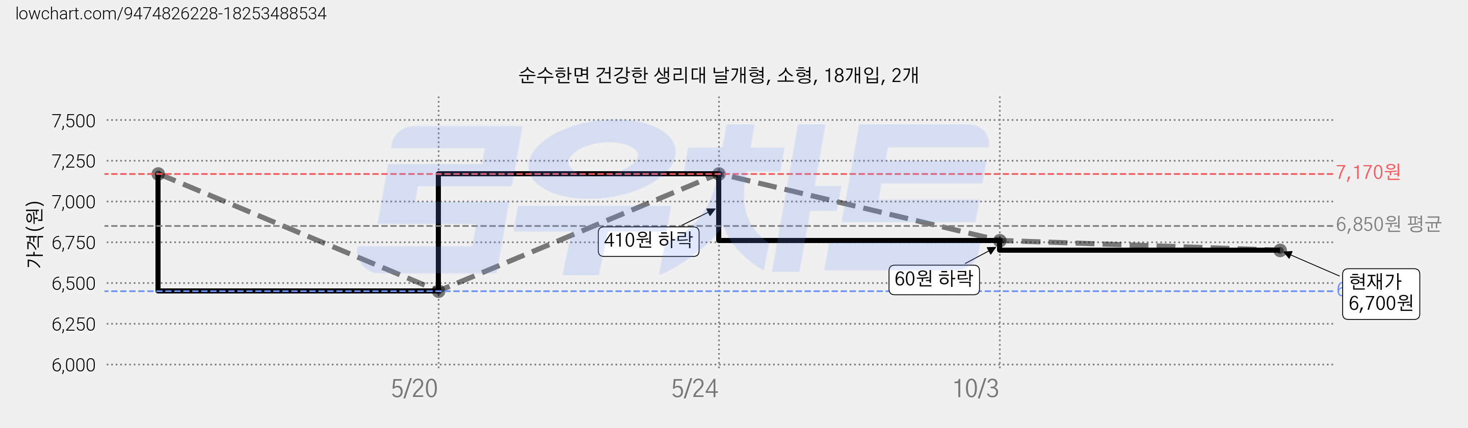 순수한면 건강한 생리대 날개형, 소형, 18개입, 2개 가격 변동 차트, 현재가 6,700원, 관측 최저가 6,450원