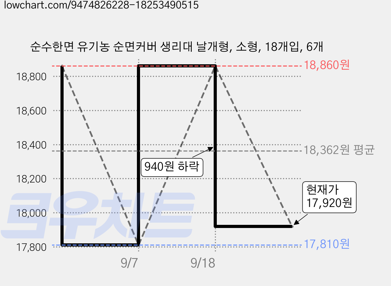 순수한면 유기농 순면커버 생리대 날개형, 소형, 18개입, 6개 가격 변동 차트, 현재가 17,920원, 관측 최저가 17,810원