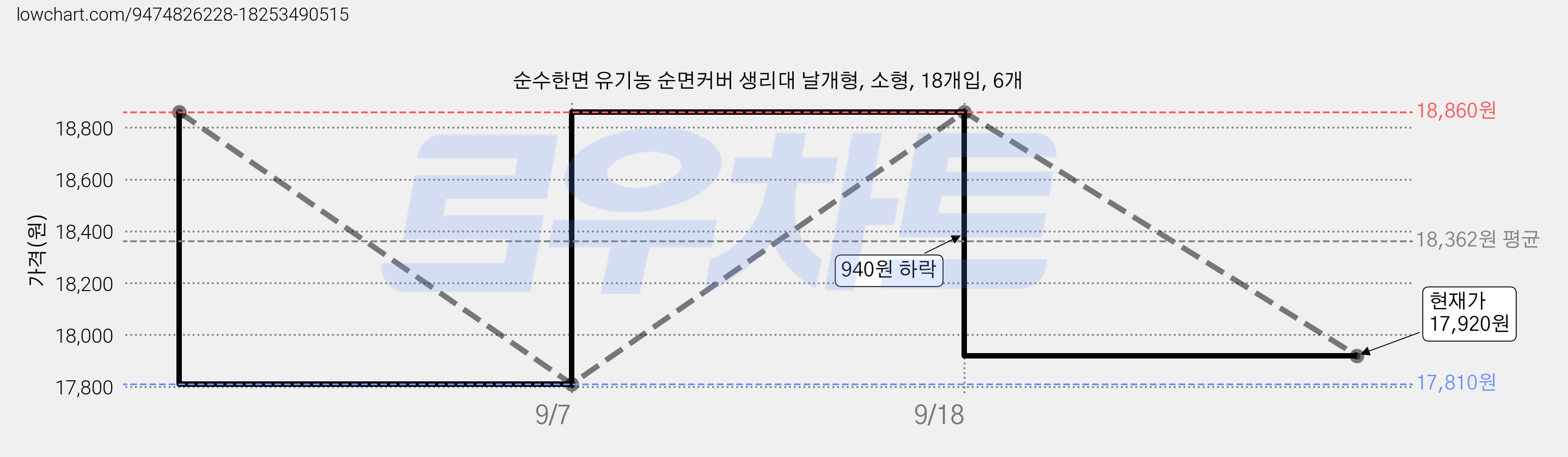순수한면 유기농 순면커버 생리대 날개형, 소형, 18개입, 6개 가격 변동 차트, 현재가 17,920원, 관측 최저가 17,810원