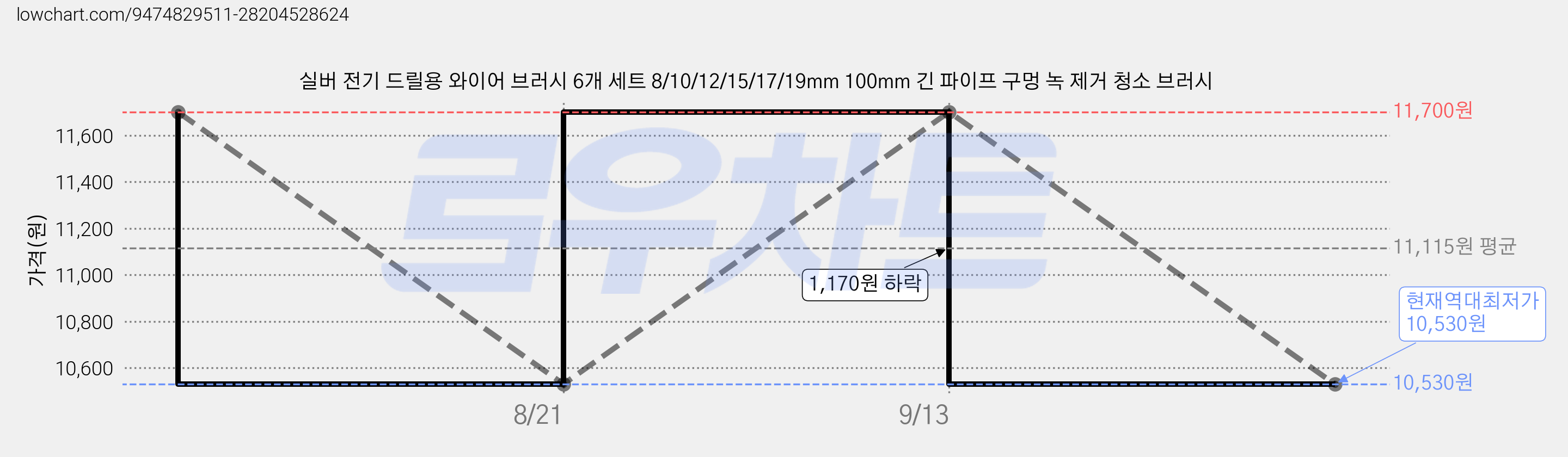 실버 전기 드릴용 와이어 브러시 6개 세트 8/10/12/15/17/19mm 100mm 긴 파이프 구멍 녹 제거 청소 브러시 가격 변동 차트, 현재가 10,530원, 역대최저가