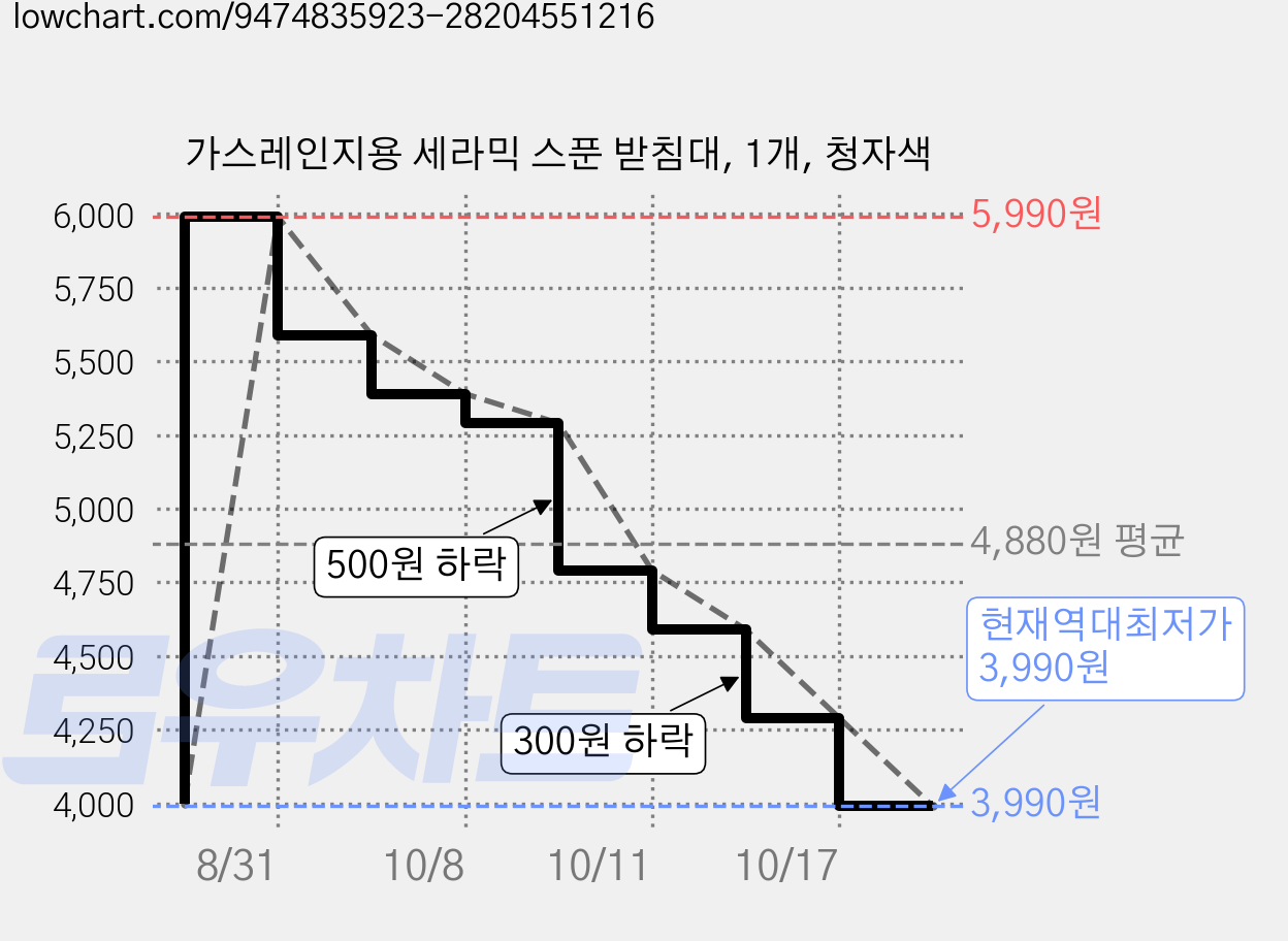 가스레인지용 세라믹 스푼 받침대, 1개, 청자색 가격 변동 차트, 현재가 3,990원, 역대최저가