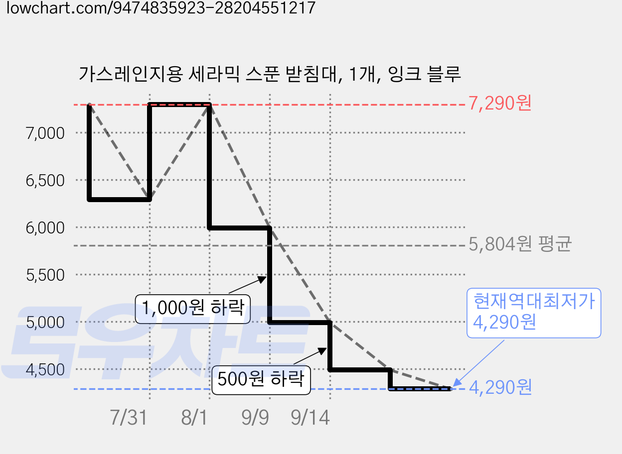 가스레인지용 세라믹 스푼 받침대, 1개, 잉크 블루 가격 변동 차트, 현재가 4,290원, 역대최저가