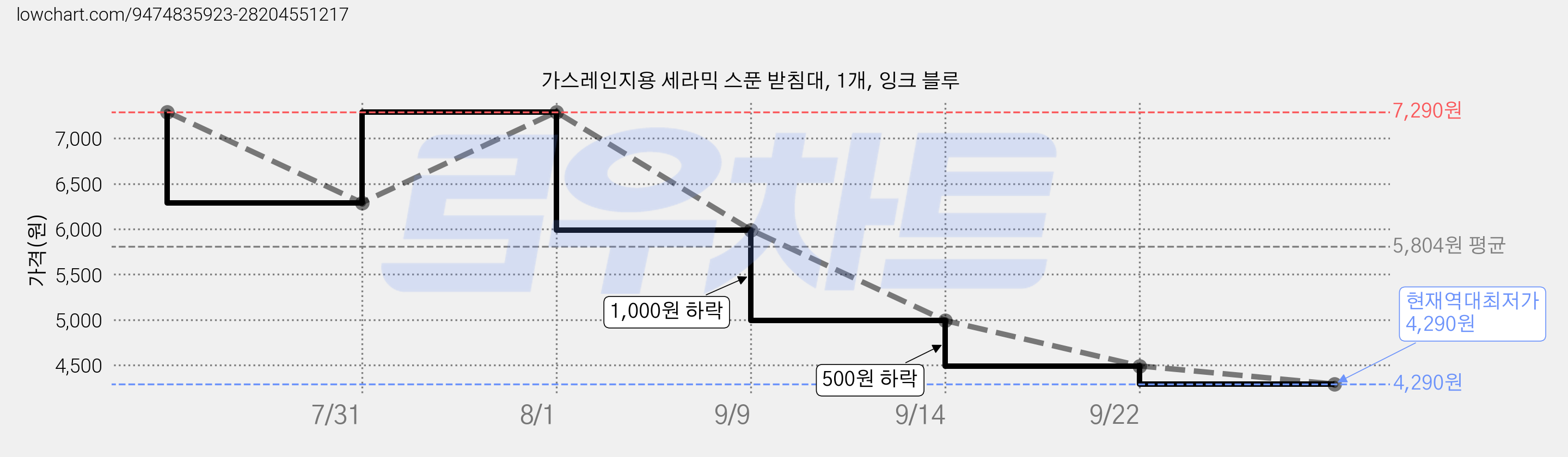 가스레인지용 세라믹 스푼 받침대, 1개, 잉크 블루 가격 변동 차트, 현재가 4,290원, 역대최저가