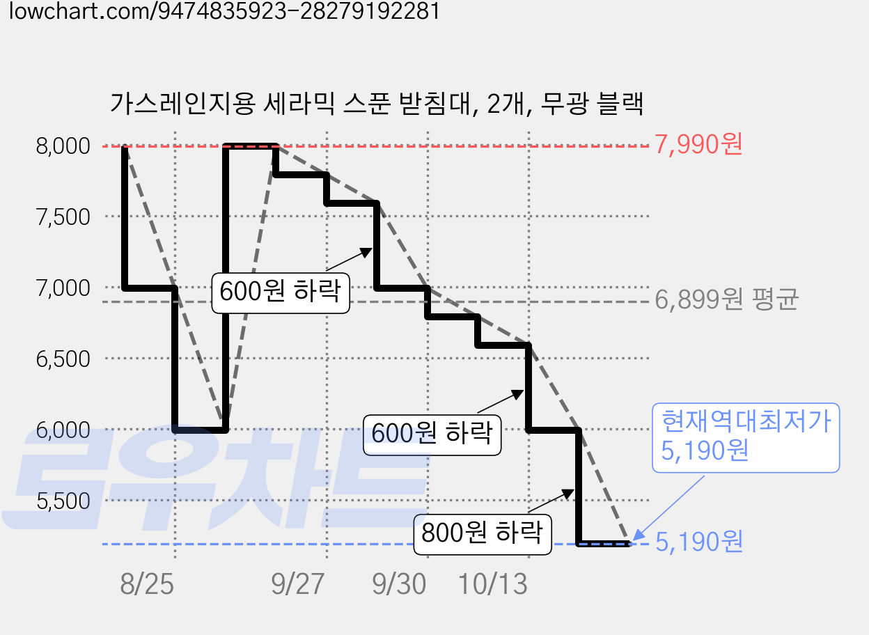 가스레인지용 세라믹 스푼 받침대, 2개, 무광 블랙 가격 변동 차트, 현재가 5,190원, 역대최저가
