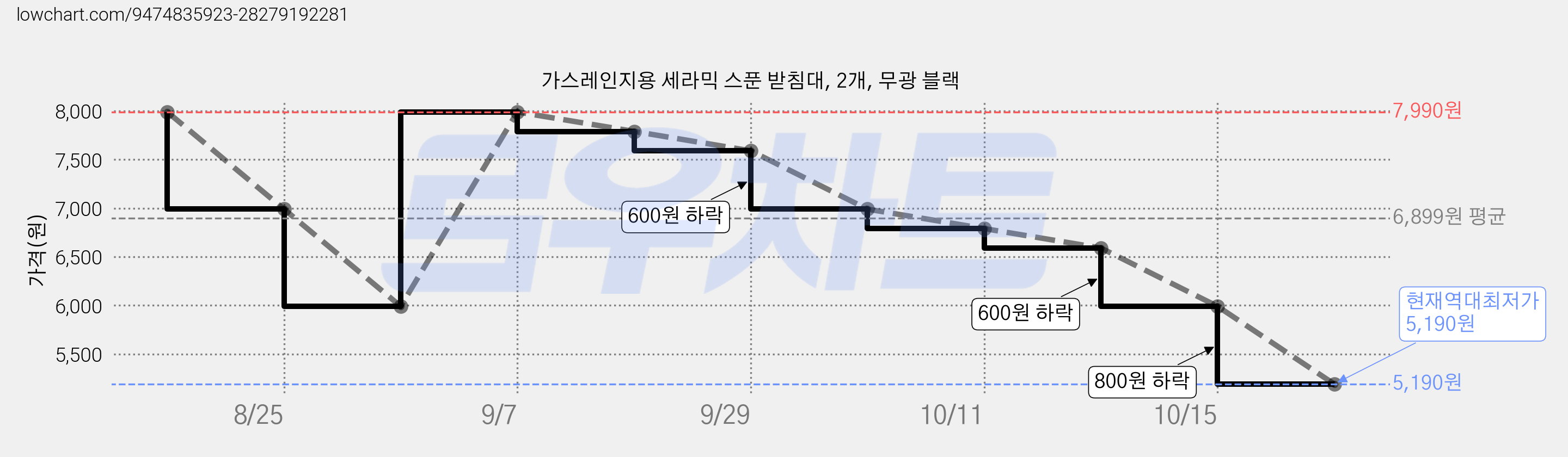 가스레인지용 세라믹 스푼 받침대, 2개, 무광 블랙 가격 변동 차트, 현재가 5,190원, 역대최저가