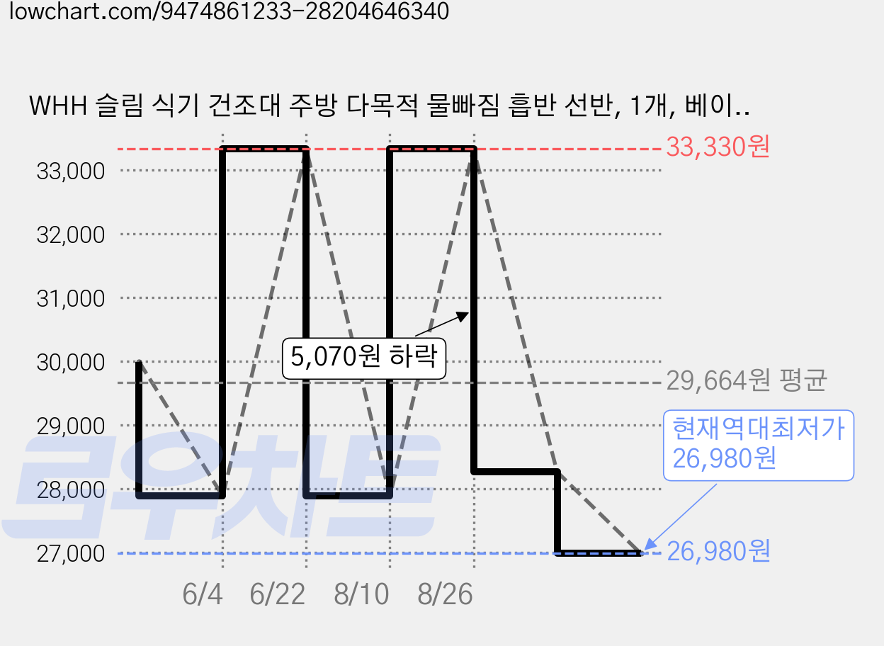 WHH 슬림 식기 건조대 주방 다목적 물빠짐 흡반 선반, 1개, 베이지, 2단 가격 변동 차트, 현재가 26,980원, 역대최저가
