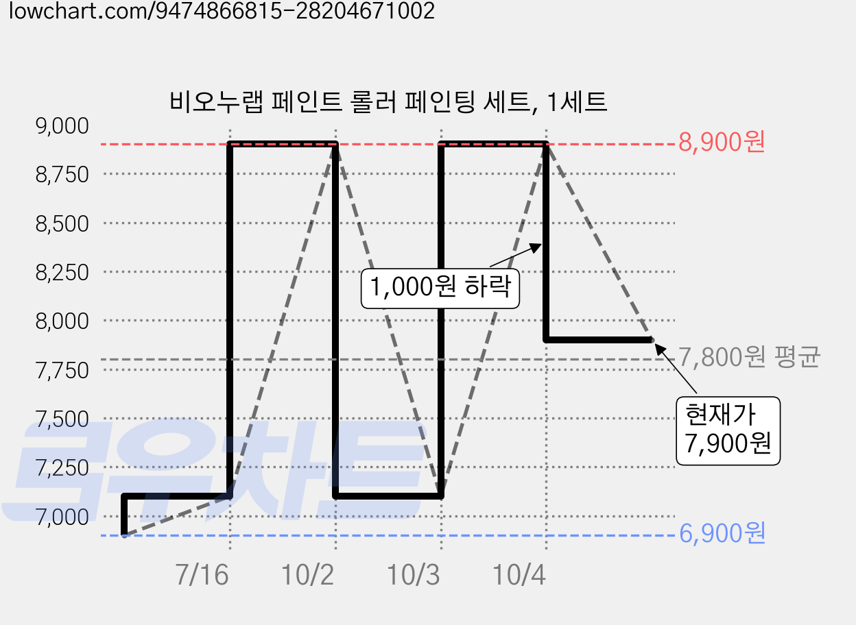 비오누랩 페인트 롤러 페인팅 세트, 1세트 가격 변동 차트, 현재가 7,900원, 관측 최저가 6,900원