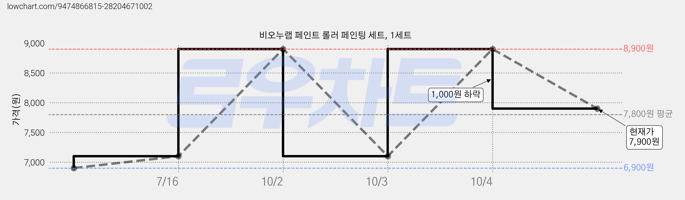 비오누랩 페인트 롤러 페인팅 세트, 1세트 가격 변동 차트, 현재가 7,900원, 관측 최저가 6,900원