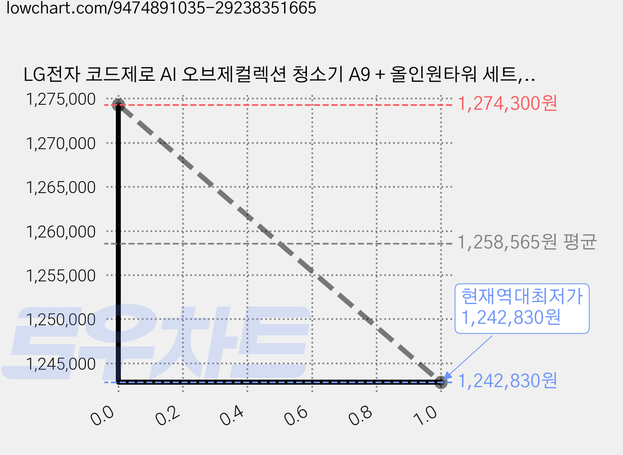 LG전자 코드제로 AI 오브제컬렉션 청소기 A9 + 올인원타워 세트, 카밍베이지, AI948WB 가격 변동 차트, 현재가 1,242,830원, 역대최저가