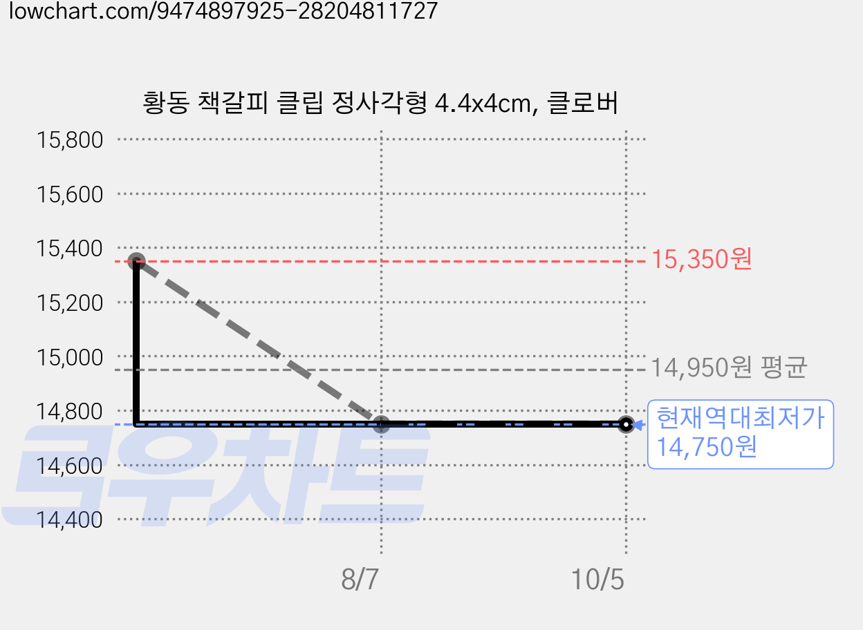 황동 책갈피 클립 정사각형 4.4x4cm, 클로버 가격 변동 차트, 현재가 14,750원, 역대최저가