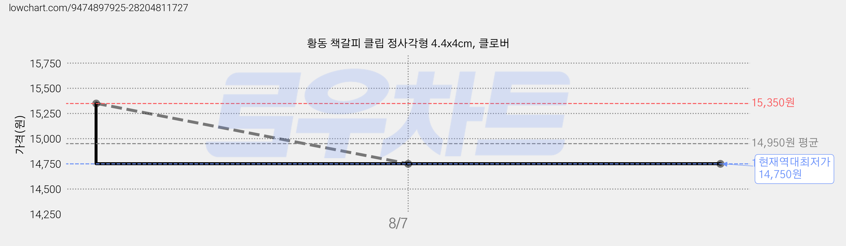 황동 책갈피 클립 정사각형 4.4x4cm, 클로버 가격 변동 차트, 현재가 14,750원, 역대최저가