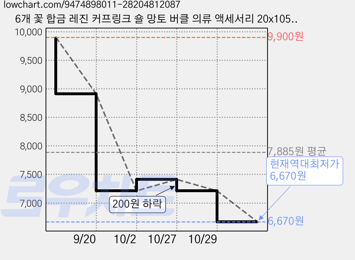 6개 꽃 합금 레진 커프링크 숄 망토 버클 의류 액세서리 20x105mm, 화이트 가격 변동 차트, 현재가 6,670원, 역대최저가