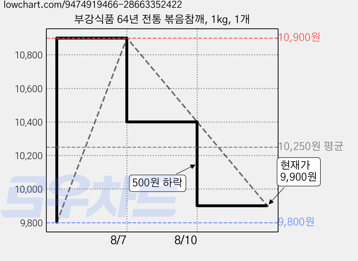 부강식품 64년 전통 볶음참깨, 1kg, 1개 가격 변동 차트, 현재가 9,900원, 관측 최저가 9,800원