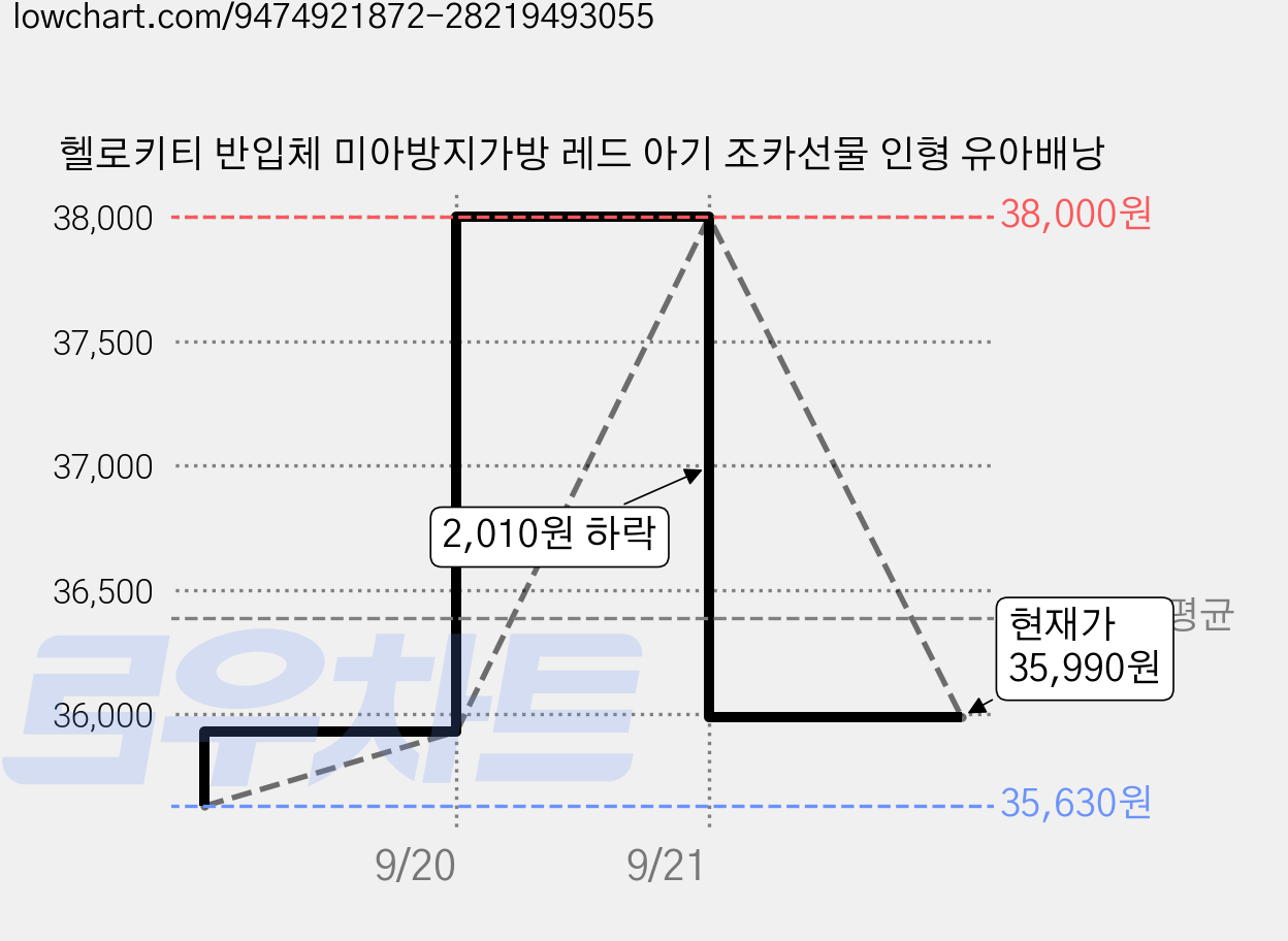 헬로키티 반입체 미아방지가방 레드 아기 조카선물 인형 유아배낭 가격 변동 차트, 현재가 35,990원, 관측 최저가 35,630원
