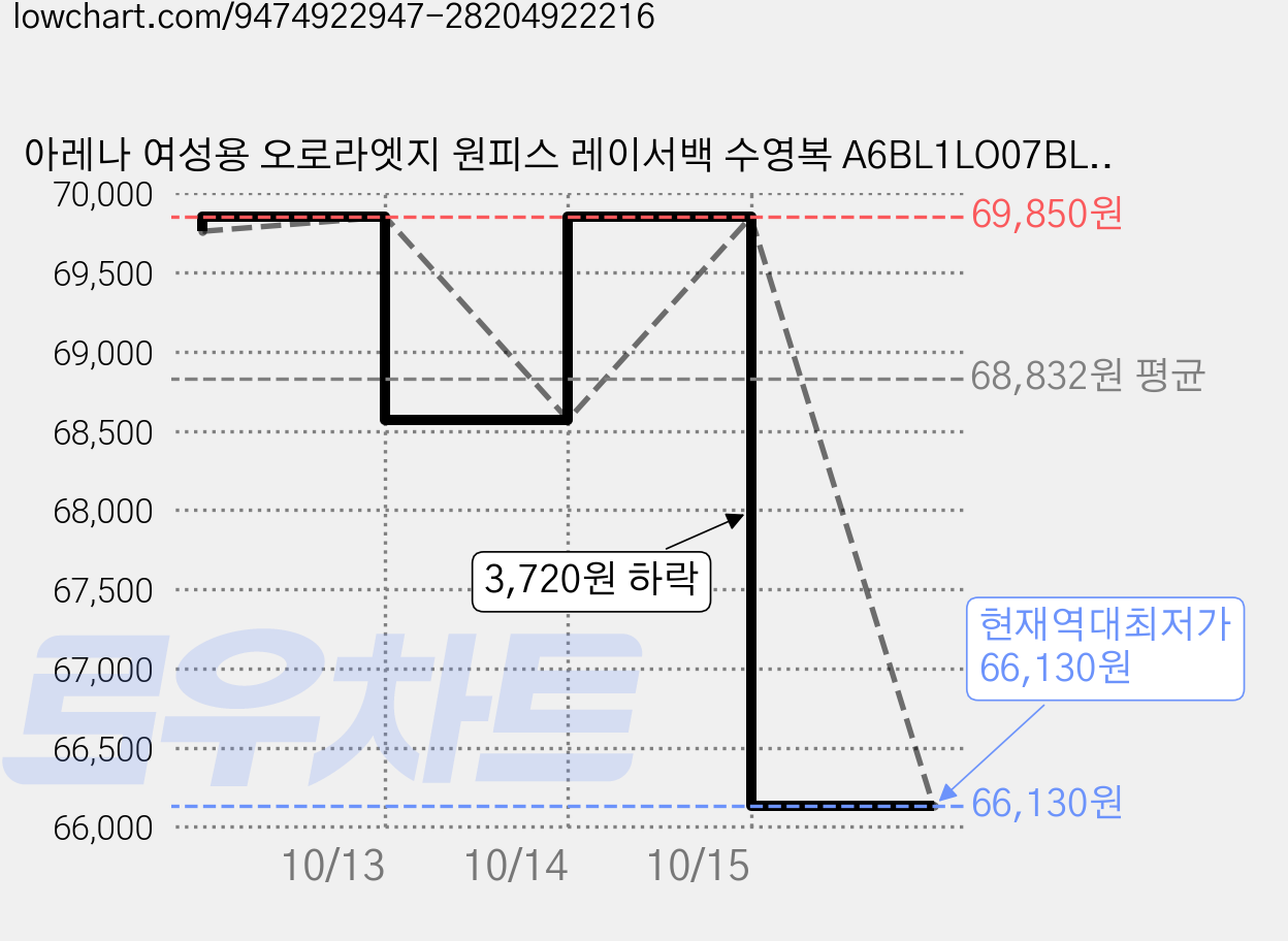아레나 여성용 오로라엣지 원피스 레이서백 수영복 A6BL1LO07BLK 가격 변동 차트, 현재가 66,130원, 역대최저가