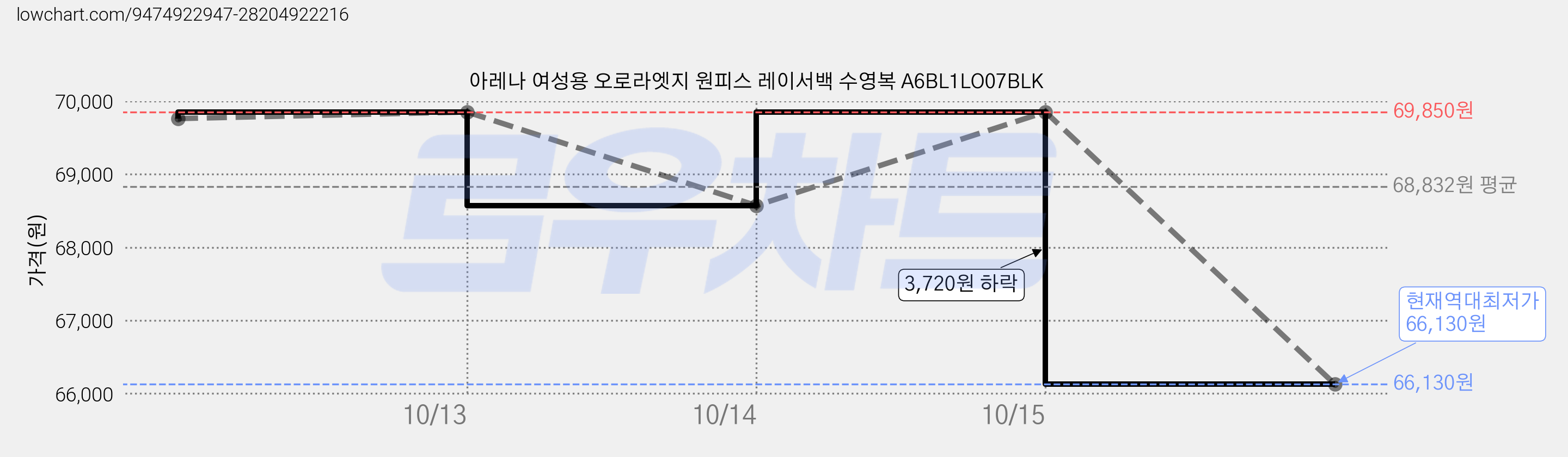 아레나 여성용 오로라엣지 원피스 레이서백 수영복 A6BL1LO07BLK 가격 변동 차트, 현재가 66,130원, 역대최저가