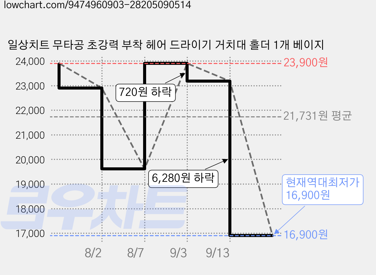 일상치트 무타공 초강력 부착 헤어 드라이기 거치대 홀더 1개 베이지 가격 변동 차트, 현재가 16,900원, 역대최저가